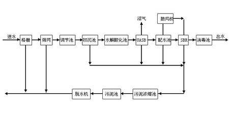 養豬場污水處理工藝流程