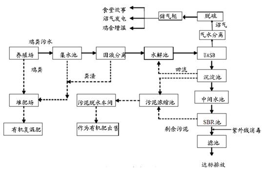 養(yǎng)雞場(chǎng)污水處理工藝流程