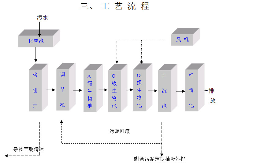 高爾夫球場(chǎng)污水處理工藝流程