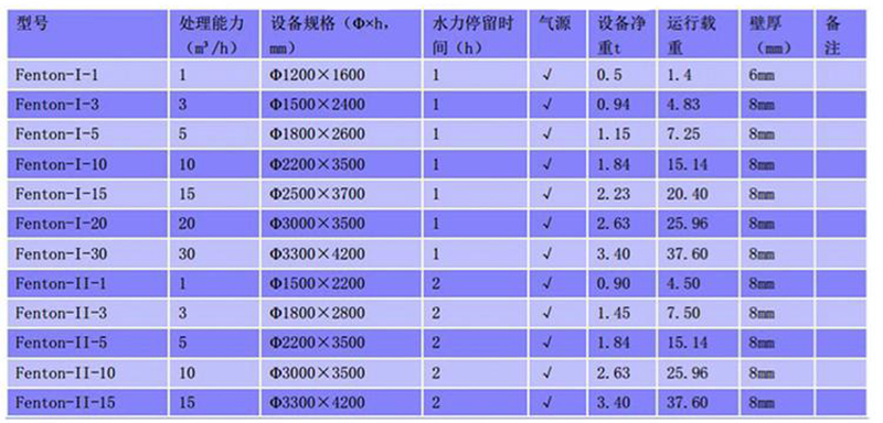 芬頓反應器技術參數